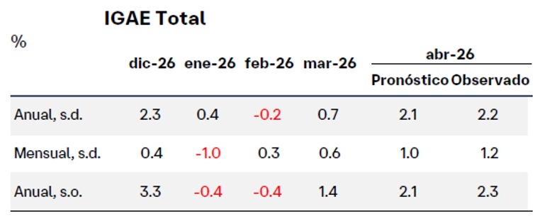 Estiman crecimiento del PIB de 1.3 por ciento en 2T26