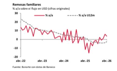 Aumenta monto de remesas pero decrece en moneda nacional por apreciación peso