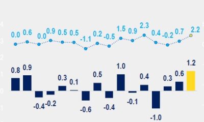 La economía se acelera en abril por industria y servicios