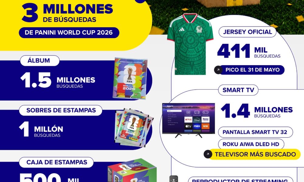 México lidera las búsquedas de álbumes y estampas rumbo al Mundial 2026