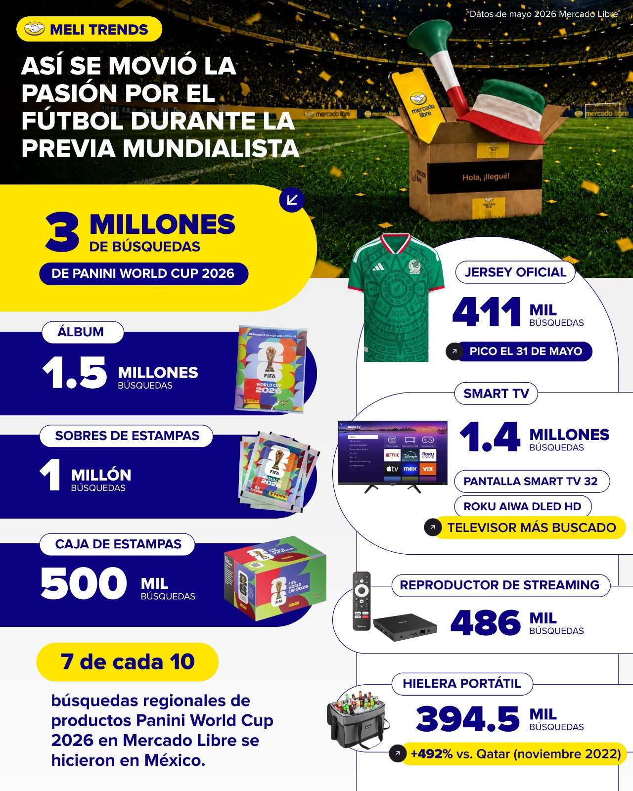 México lidera las búsquedas de álbumes y estampas rumbo al Mundial 2026