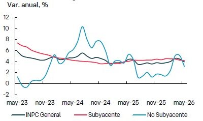 Prevén inflación 2026 en 4.3 por ciento