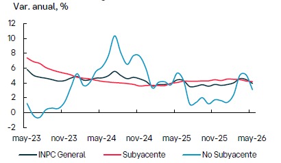 Prevén inflación 2026 en 4.3 por ciento