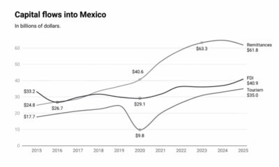 Remesas son la principal fuente de entrada de divisas pero su crecimiento debe interpretarse con cuidado