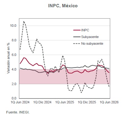 Sigue presentándose una deflación ligera