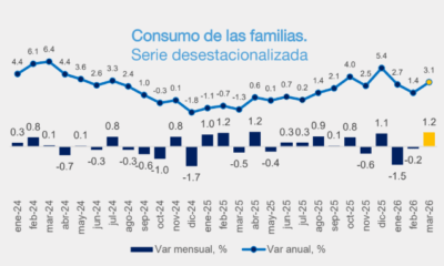 Inversión fija bruta mantiene caídas pese a mejora del consumo