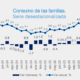 Inversión fija bruta mantiene caídas pese a mejora del consumo