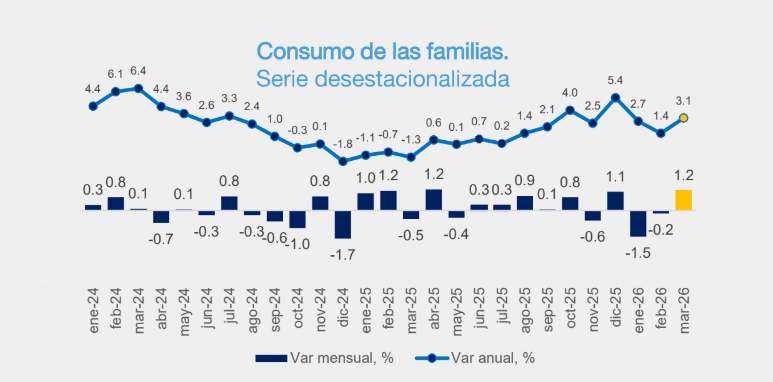Inversión fija bruta mantiene caídas pese a mejora del consumo