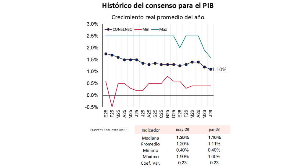 IMEF reduce expectativa de crecimiento económico de México para 2026