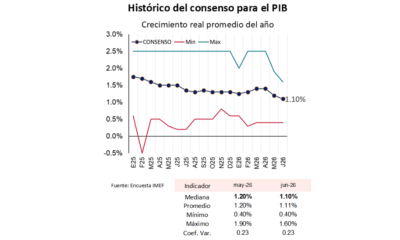 IMEF reduce expectativa de crecimiento económico de México para 2026