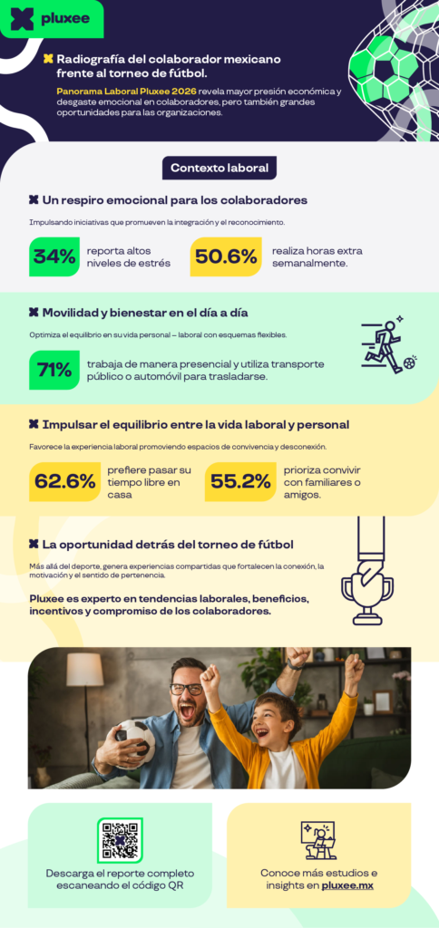 Más del 50% de los trabajadores mexicanos realiza horas extra cada semana