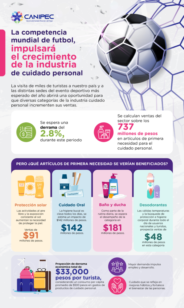 CANIPEC prevé crecimiento del sector de cuidado personal por el Mundial 2026