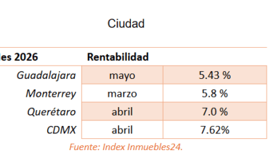 CDMX registra la mayor rentabilidad inmobiliaria en 2026