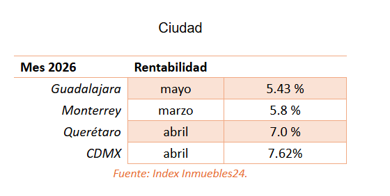 CDMX registra la mayor rentabilidad inmobiliaria en 2026