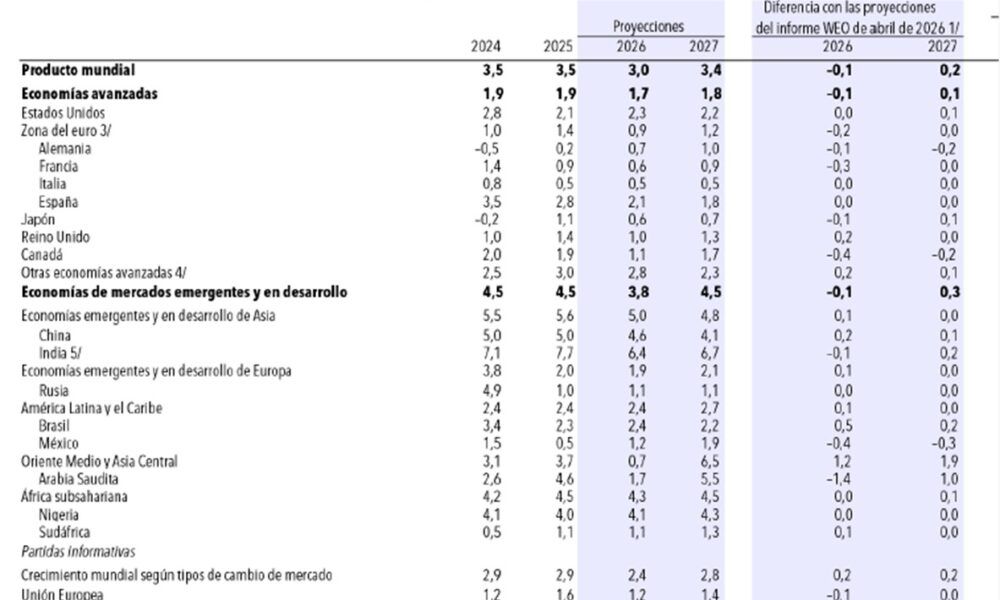 Avances en IA apoyan demanda de la economía mundial y crecimiento económico