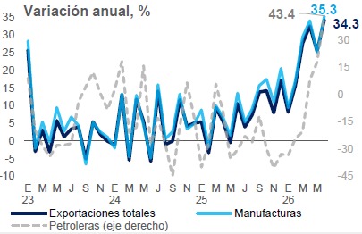 Balanza comercial indica recuperación económica en el 2T26