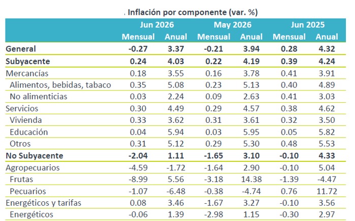Crecimiento de precios en junio es negativo pero su panorama es complejo