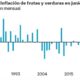 Deflación de junio se debe a frutas y verduras sobre todo jitomate
