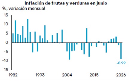 Deflación de junio se debe a frutas y verduras sobre todo jitomate