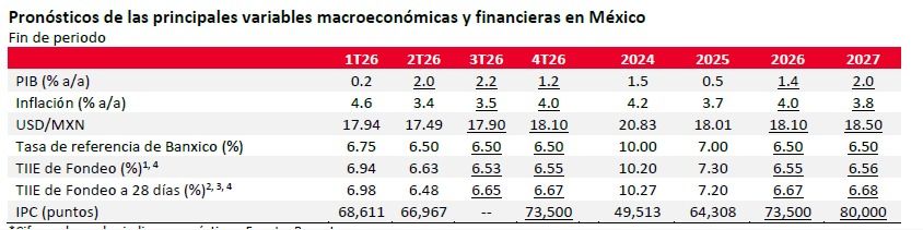 Economía y mercados financieros seguirán siendo afectados por factores geopolíticos, y tecnológicos