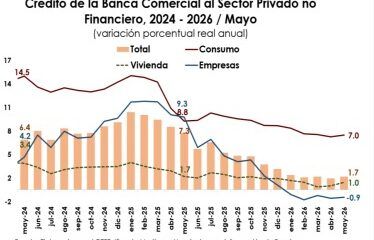 En mayo crédito al consumo y vivienda aumentan mientras que el de empresas disminuye