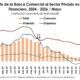 En mayo crédito al consumo y vivienda aumentan mientras que el de empresas disminuye