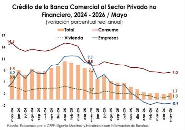 En mayo crédito al consumo y vivienda aumentan mientras que el de empresas disminuye
