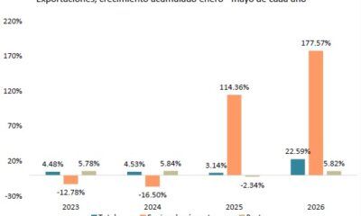 Exportaciones pasan de enviar productos de alto valor agregado a mercancías maquiladas