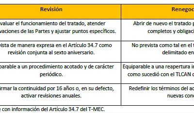 La revisión T-MEC no provocará caída de inversión