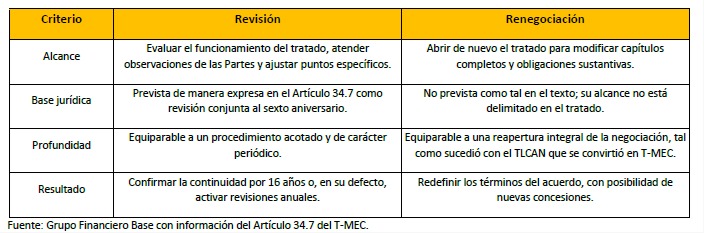 La revisión T-MEC no provocará caída de inversión