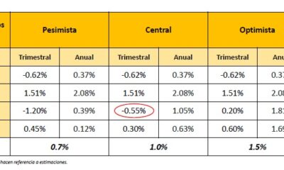 PIB del 3T26 sería de -0.55 por ciento y en 2026 de 1.0 por debilidad en factores estructurales