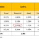 PIB del 3T26 sería de -0.55 por ciento y en 2026 de 1.0 por debilidad en factores estructurales
