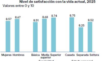 Persiste desigualdad pero existe mayor satisfacción con la vida