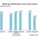 Persiste desigualdad pero existe mayor satisfacción con la vida