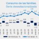 Reactivación de consumo e inversión en abril pronostican reactivación económica moderada