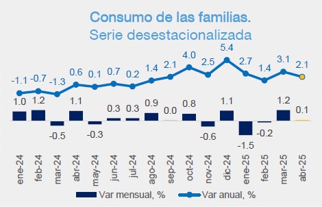 Reactivación de consumo e inversión en abril pronostican reactivación económica moderada