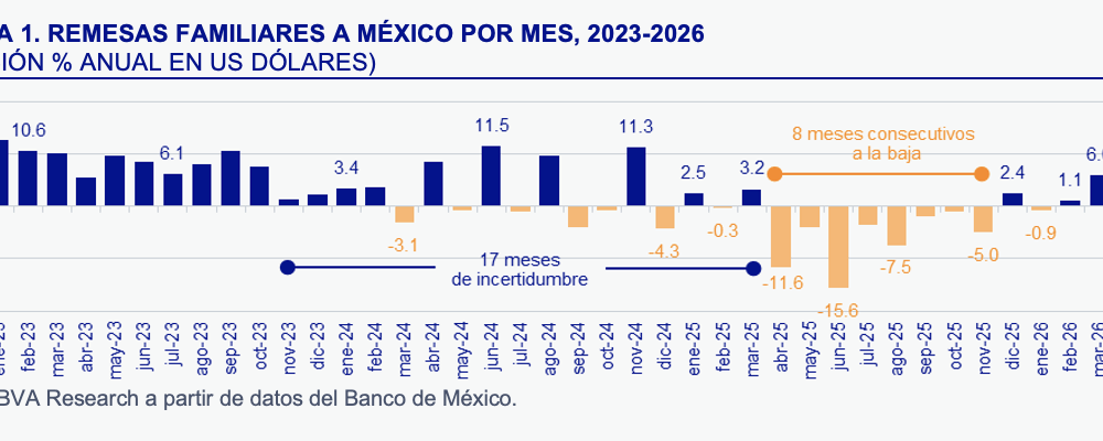 Remesas a México crecen 3.8% en mayo y suman cuatro meses al alza