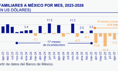 Remesas a México crecen 3.8% en mayo y suman cuatro meses al alza