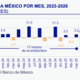 Remesas a México crecen 3.8% en mayo y suman cuatro meses al alza