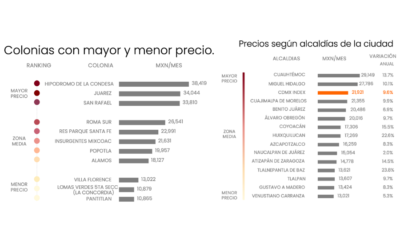 Rentas en CDMX estas son las alcaldías y colonias más caras en 2026