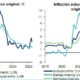 Se presentó deflación durante junio en EU