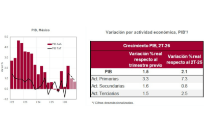 Sorprende crecimiento del PIB en 2T26  2.1 por ciento anual lo que lo ubica en 1.2 por ciento en 1T26