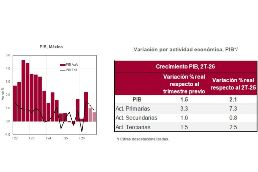 Sorprende crecimiento del PIB en 2T26  2.1 por ciento anual lo que lo ubica en 1.2 por ciento en 1T26