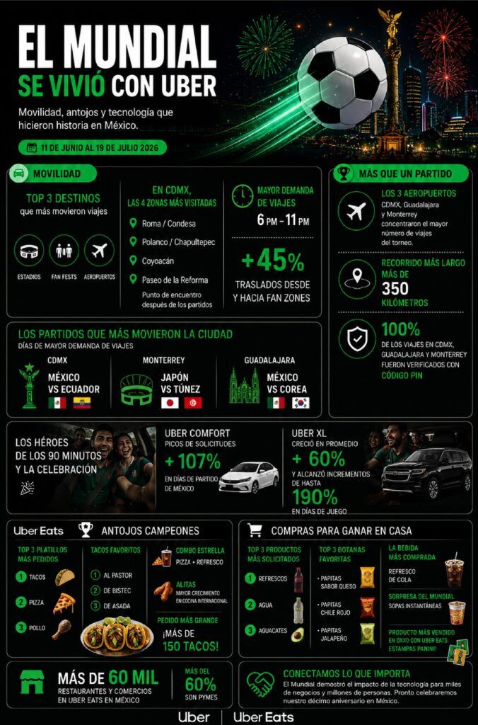 Uber y Uber Eats revelan las tendencias que marcaron el campeonato de fútbol en México