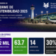 GAP presenta su Informe de Sostenibilidad 2025 y fortalece su estrategia ASG