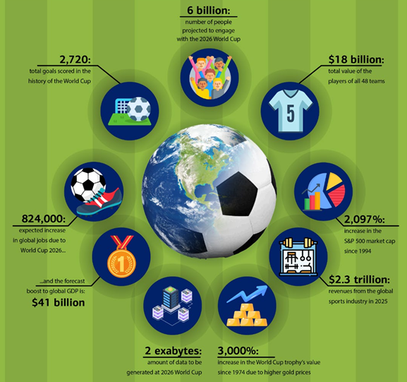 Mundial 2026: cifras que muestran su impacto global