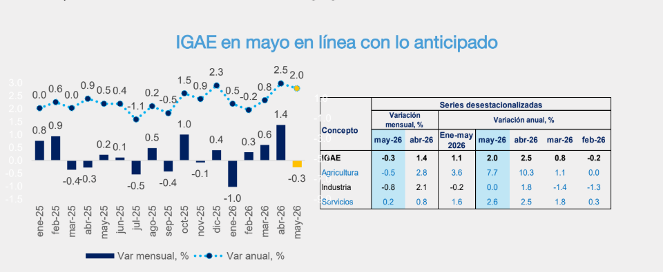 Economía mexicana modera su crecimiento en mayo, pero mantiene tendencia positiva