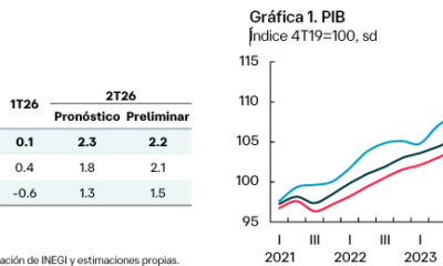 PIB de México crece 1.5% en el segundo trimestre de 2026: INEGI