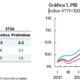 PIB de México crece 1.5% en el segundo trimestre de 2026: INEGI