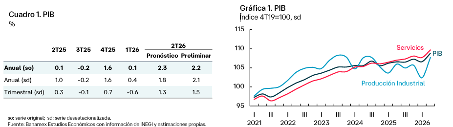 PIB de México crece 1.5% en el segundo trimestre de 2026: INEGI